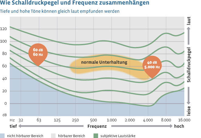 Frequenz einer Schallwelle